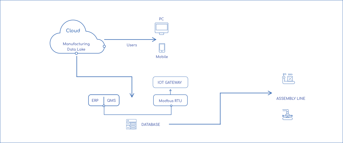 IoT Solution for an Injection Molding Machine